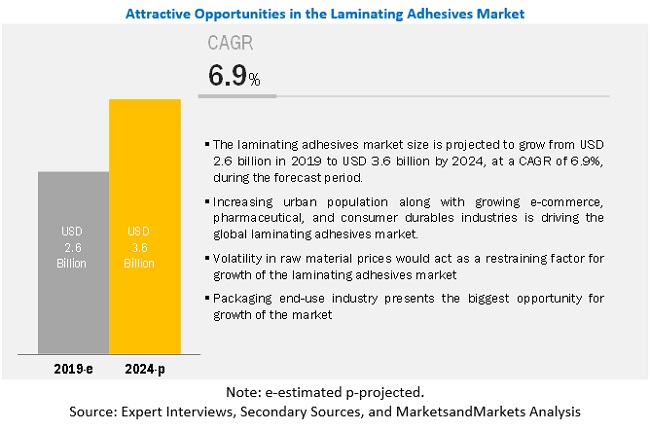 laminating-adhesives-market-129921733