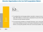 Live Cell Encapsulation Market