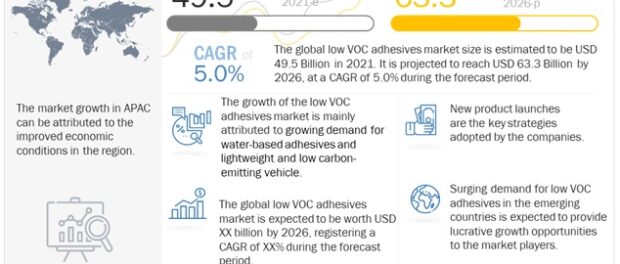 Low VOC Adhesives Market
