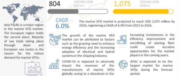 Marine VFD Market