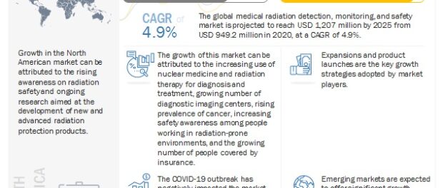 Medical Radiation Detection, Monitoring, and Safety Market