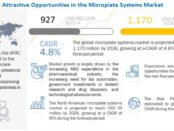 Microplate Systems Market