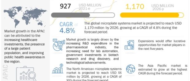 Microplate Systems Market