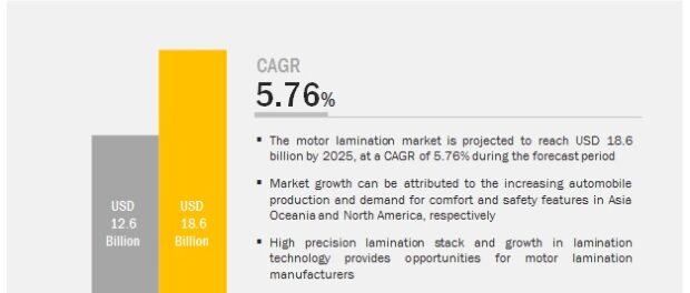 Motor Lamination Market