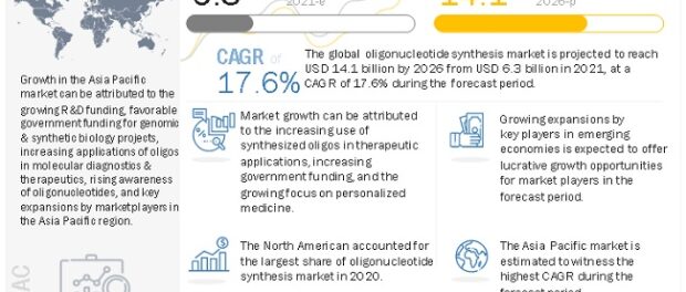 Oligonucleotide Synthesis Market