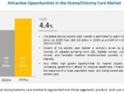 Ostomy Care Market