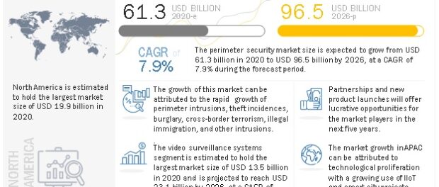 Perimeter Security Market