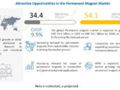 Permanent Magnet Market, Permanent Magnet Industry, COVID 19 impact on Permanent Magnet Market, neodymium iron boron magnets market, ferrite magnets market, samarium cobalt magnets market, alnico magnets market, ferromagnetic material market