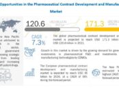 Pharmaceutical Contract Development and Manufacturing Market