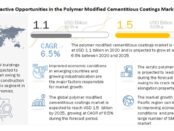 Polymer Modified Cementitious Coatings Market