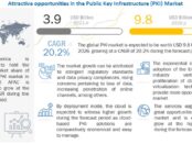 Public Key Infrastructure (PKI) Market