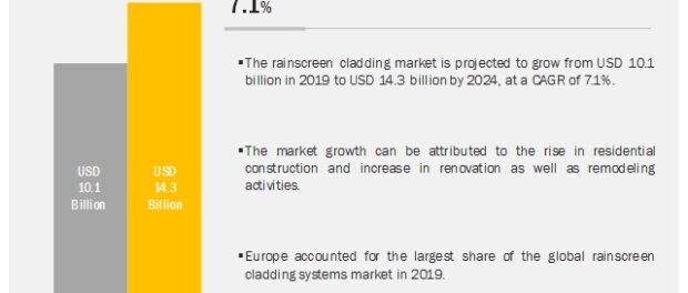 Rainscreen Cladding Market