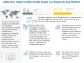 Single-Use Bioprocessing Market