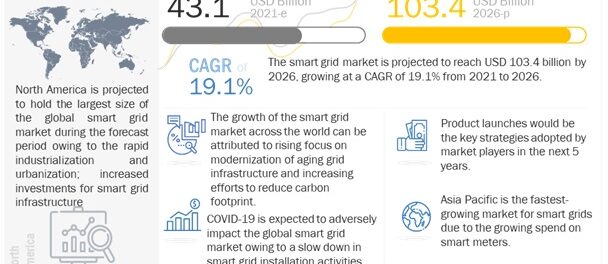 Smart Grid Market