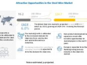 Steel Wire Market