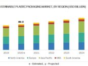 Sustainable Plastic Packaging Market