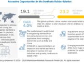 Synthetic Rubber Market, Synthetic Rubber