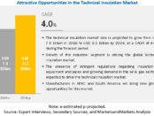 Technical Insulation Market, Technical Insulation