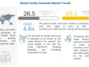Textile Chemicals Market, textile auxiliaries chemicals, textile chemical