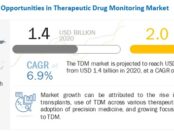Therapeutic Drug Monitoring Market