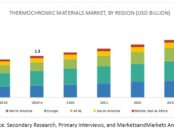 Thermochromic Materials Market