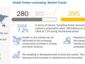 Timber Laminating Adhesives Market