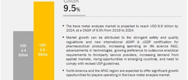 Trace Metal Analysis Market