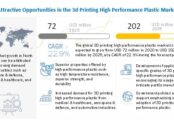 3D Printing High Performance Plastic Market