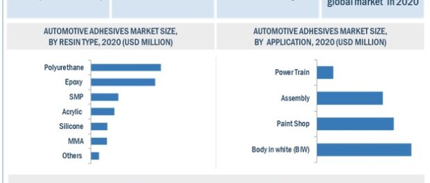Automotive Adhesives Market