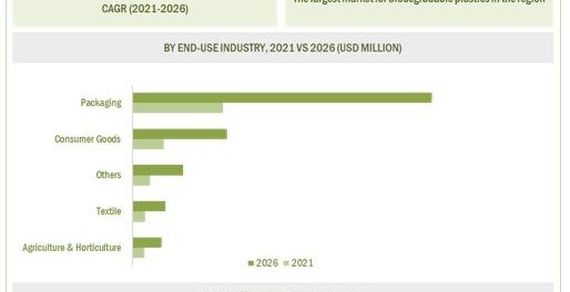 Biodegradable Plastics Market