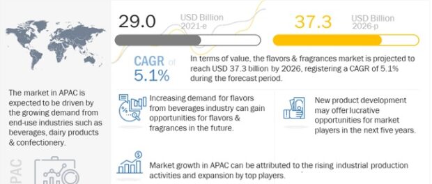 Flavors & Fragrances Market