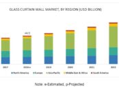 glass curtain wall market