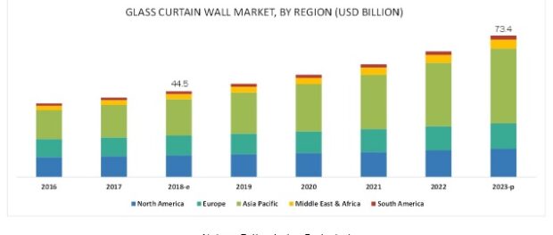 glass curtain wall market