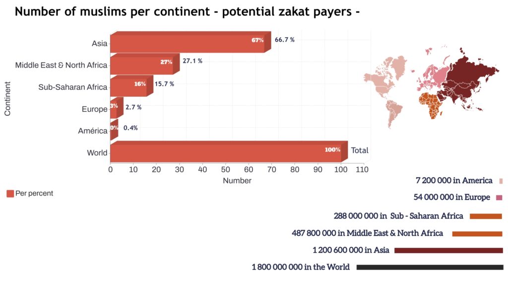 Numbers of muslims in World SADAQATOKEN