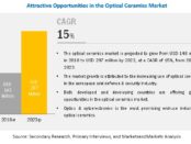 Optical Ceramics Market