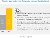 Refrigeration Insulation Materials Market