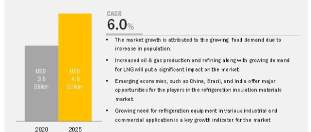 Refrigeration Insulation Materials Market