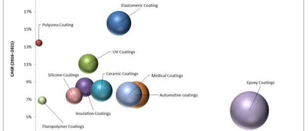 Top 10 High Growth Paints & Coatings Market