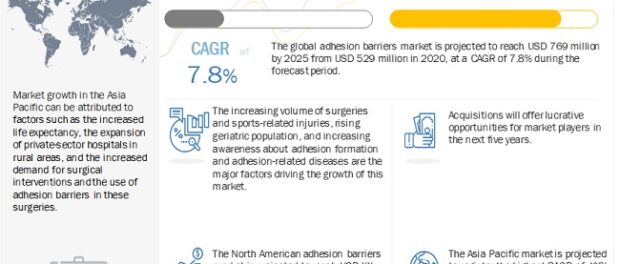 Adhesion Barrier Market