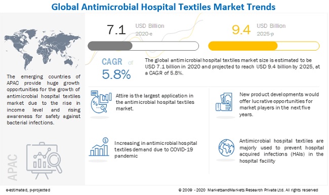 antimicrobial-hospital-textiles-market-170739426