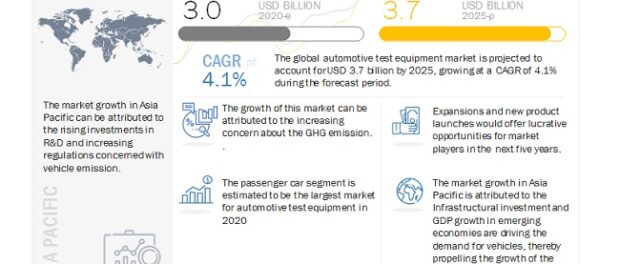 Automotive Test Equipment Market