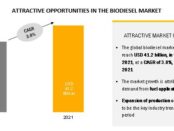 Biodiesel Market, biodiesel production, Transesterification Process, Rapeseed Oil Biodiesel, palm Oil Biodiesel, Soybean Oil Biodiesel, Animal Fat Biodiesel Biodiesel, market reports, market research