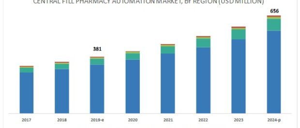 Central Fill Pharmacy Automation Market