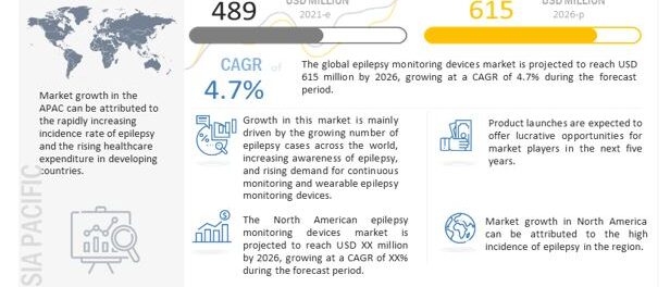 Epilepsy Monitoring Devices Market