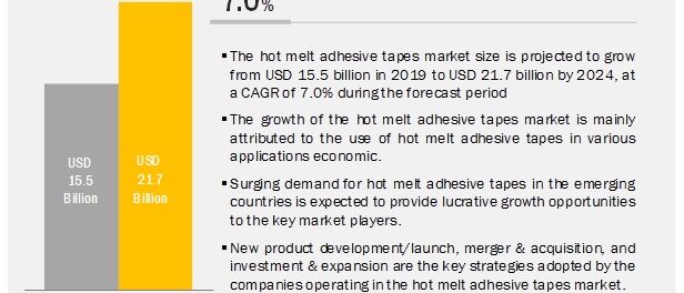 Hot Melt Adhesive Tapes Market