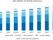 high performance pigments market