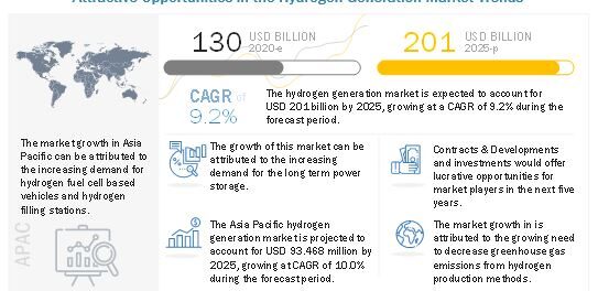 Hydrogen Generation Market