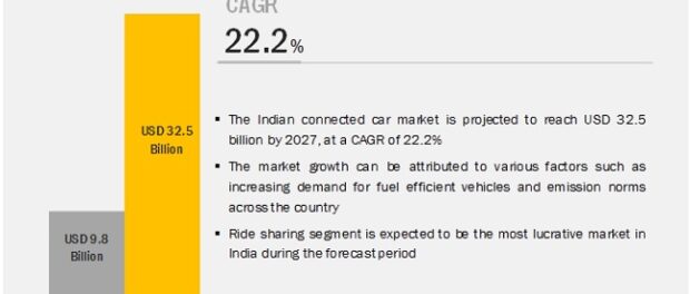 India Connected Car Market