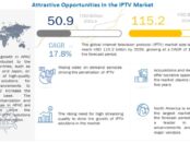 IPTV Market