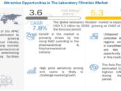 Laboratory Filtration Market